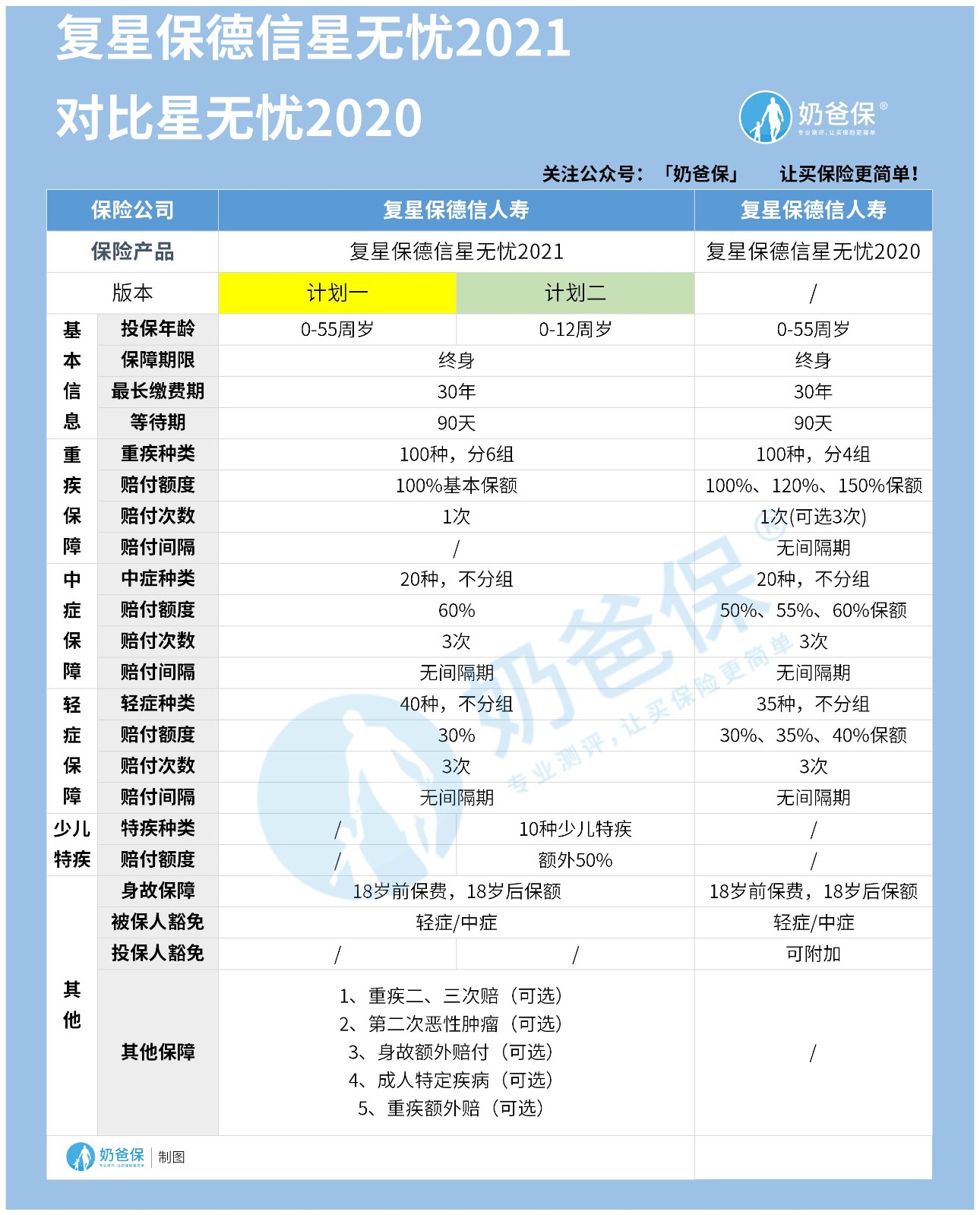 复星保德信星无忧2021对比复星保德信星无忧2020 复星保德信星无忧2021对比复星保德信星无忧2020