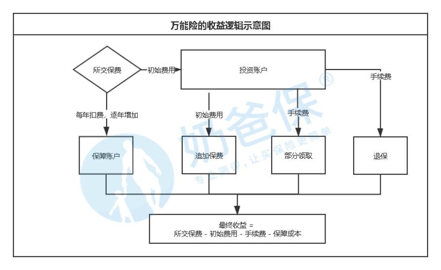 万能险收益