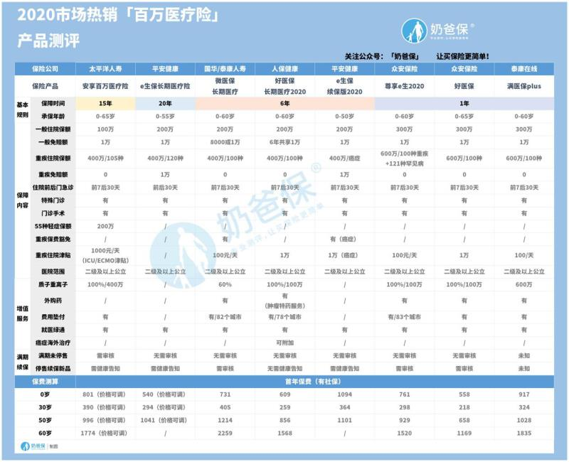 泰康百万医疗险一年多少钱？值得买吗？