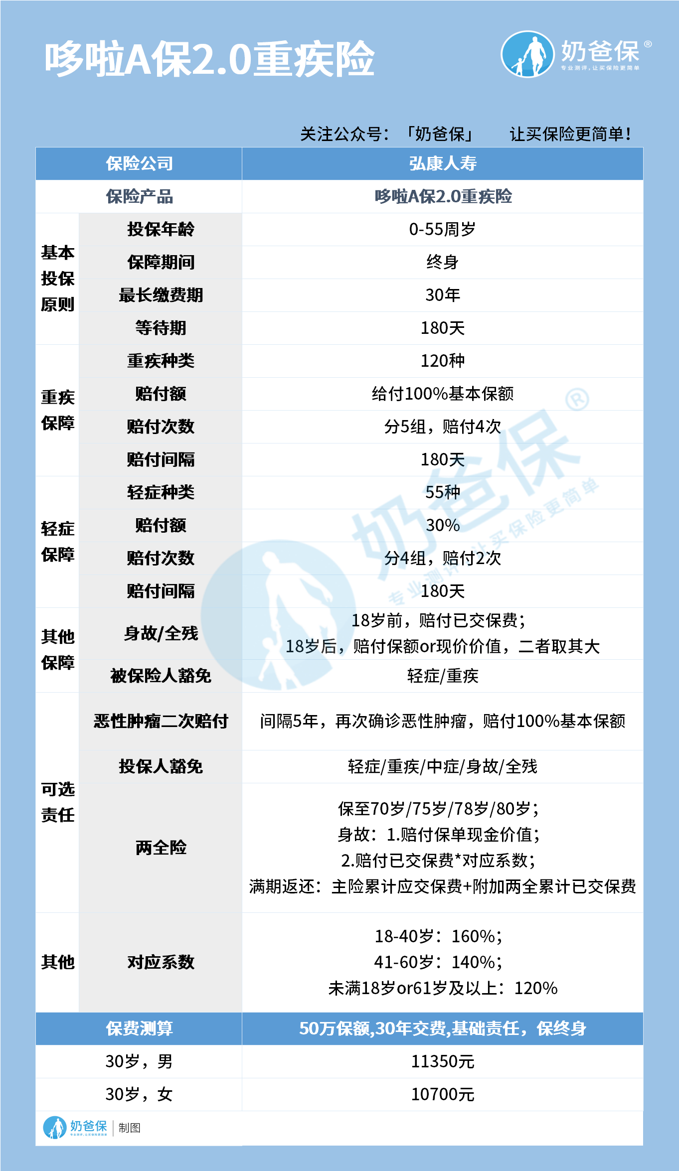 哆啦A保2.0重疾险