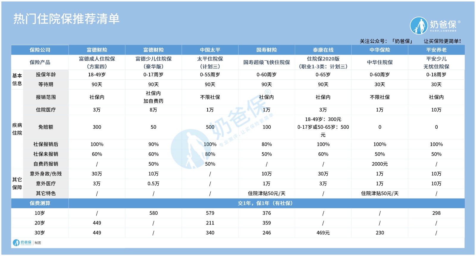 热门住院保 热门住院保