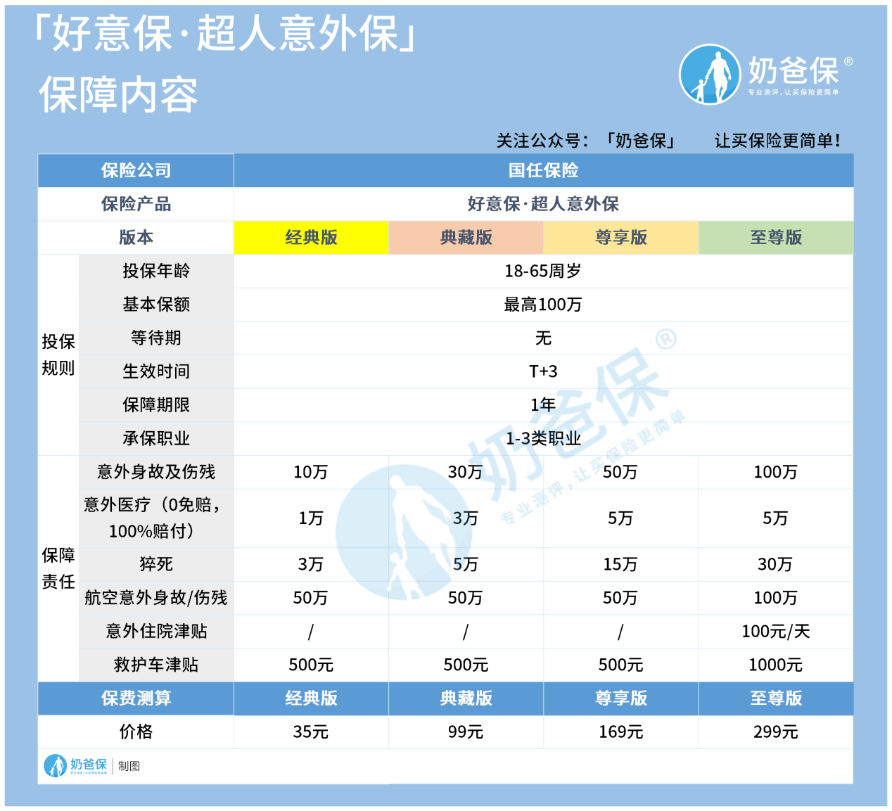 好意保超人意外保，35元起保一年？真的吗？