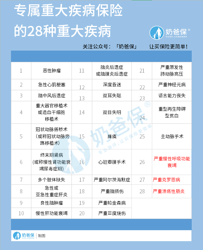 28种重大疾病