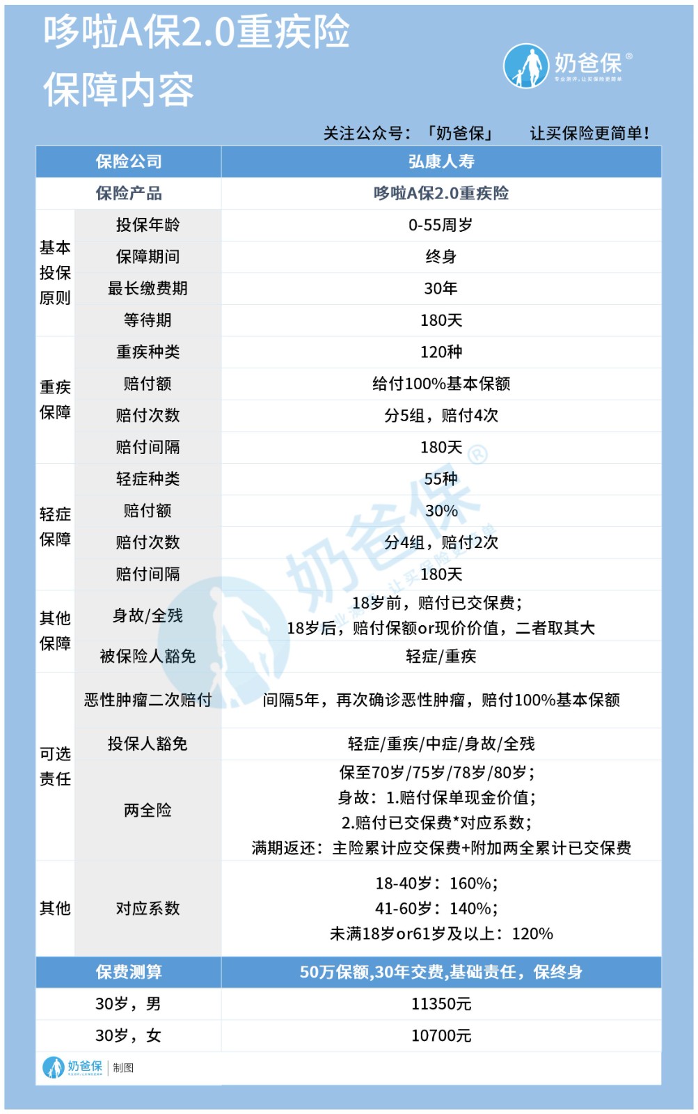 弘康哆啦A保2.0重疾险