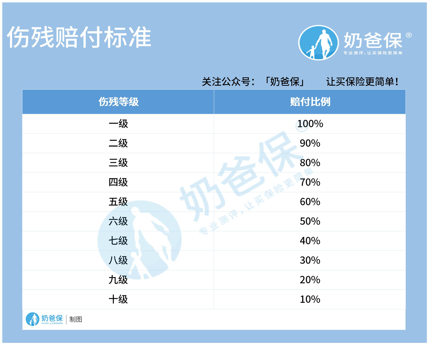 伤残赔付比例