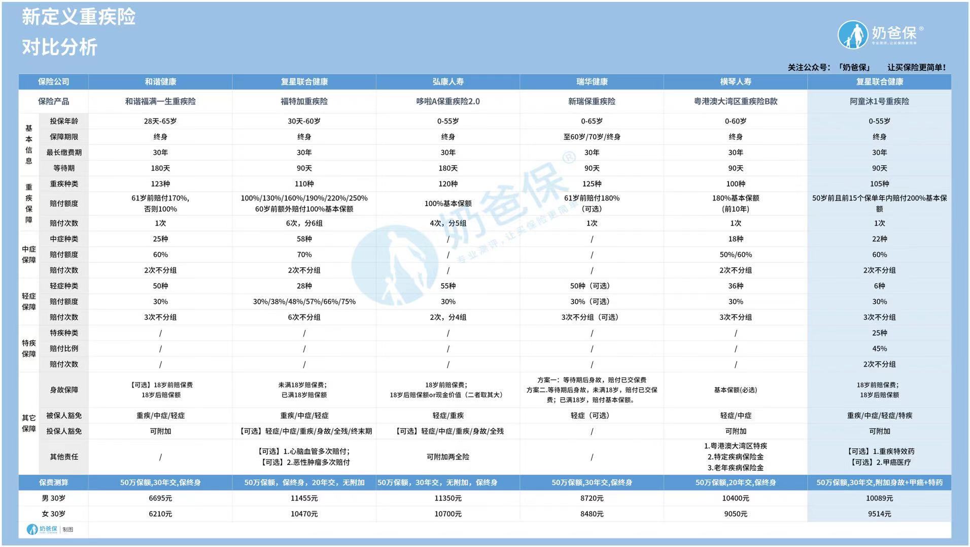新定义重疾险对比分析