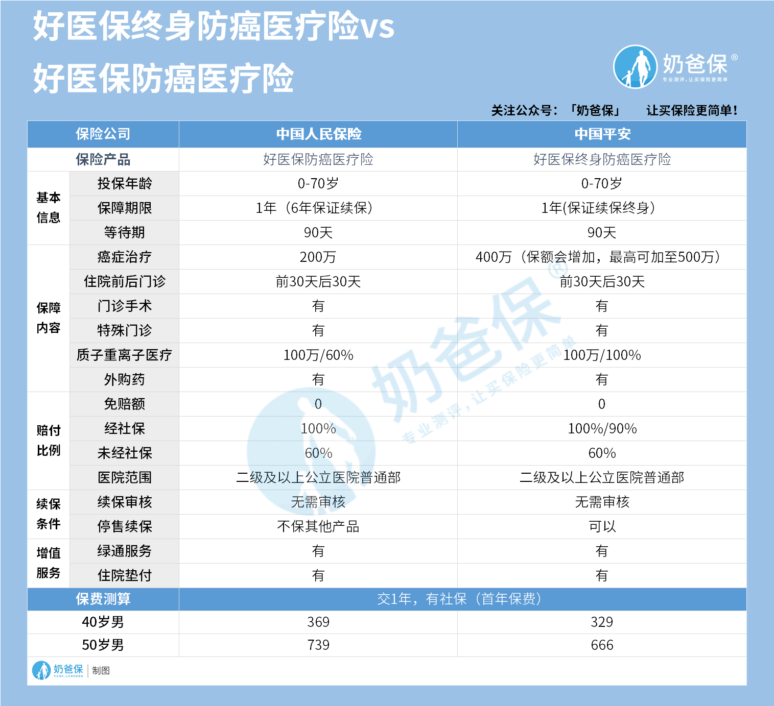 好医保终身防癌医疗险对比防癌医疗险