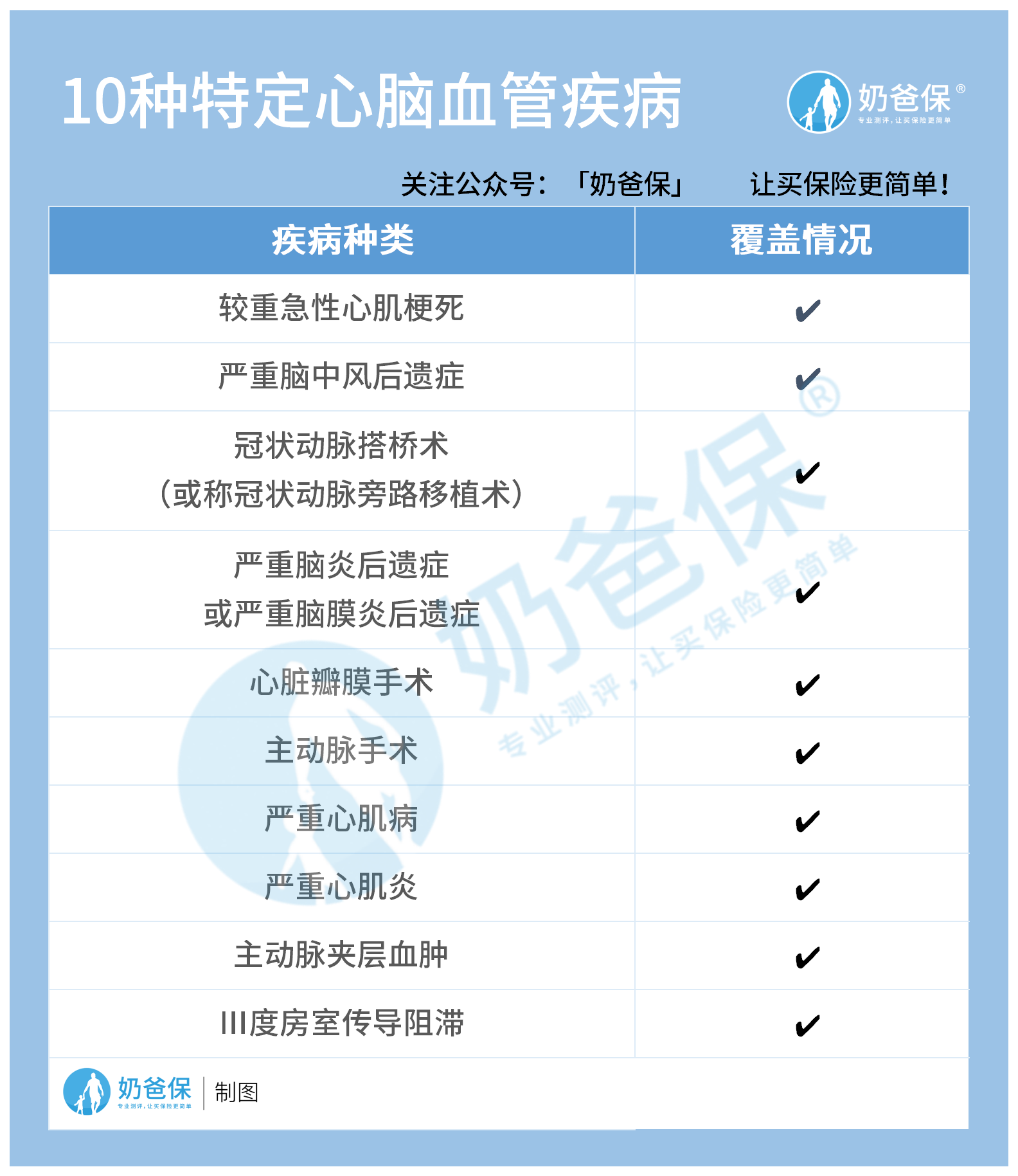 心脑血管疾病覆盖情况