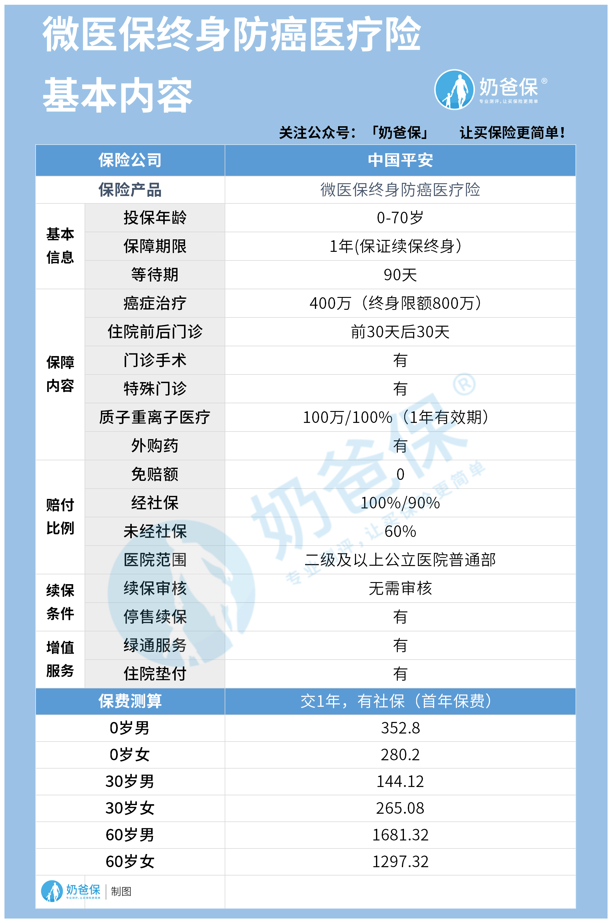 微医保终身防癌医疗险三高人群可以投保吗？