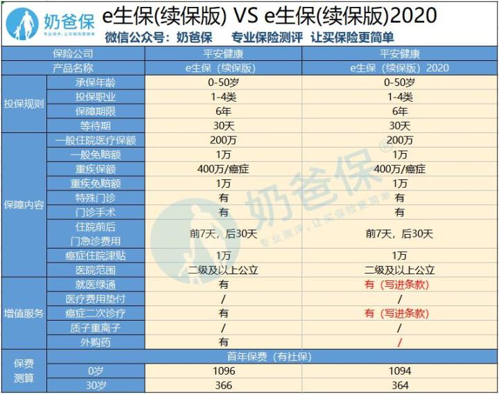 平安e生保百万医疗险靠谱吗？值得买吗？