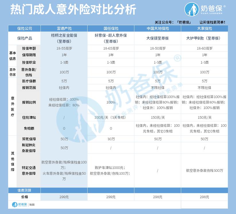 热门意外险产品