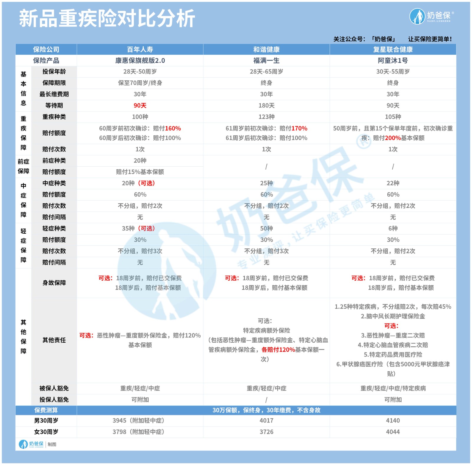 新品重疾险对比分析 新品重疾险对比分析