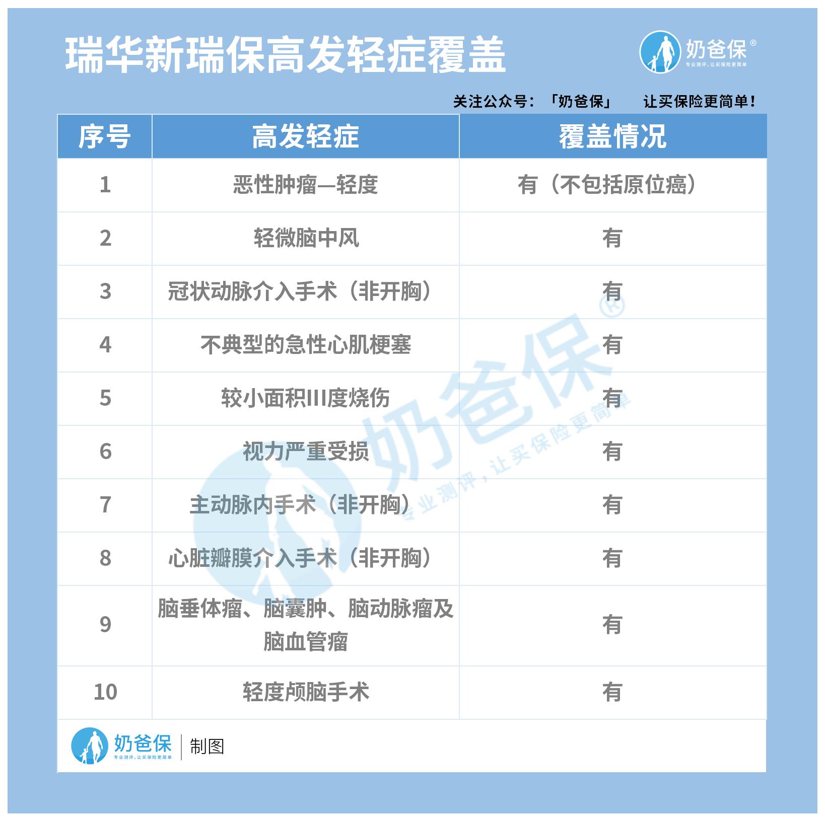 瑞华新瑞保高发轻症覆盖 瑞华新瑞保高发轻症覆盖