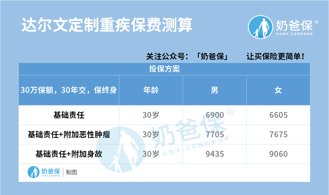 达尔文定制重疾保费
