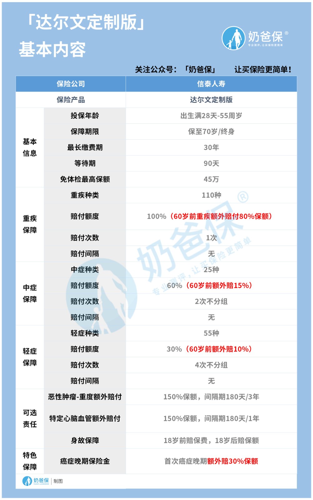 达尔文定制重疾险保障哪些内容?额外赔付80%是真的吗? 达尔文定制重疾险保障哪些内容?额外赔付80%是真的吗?