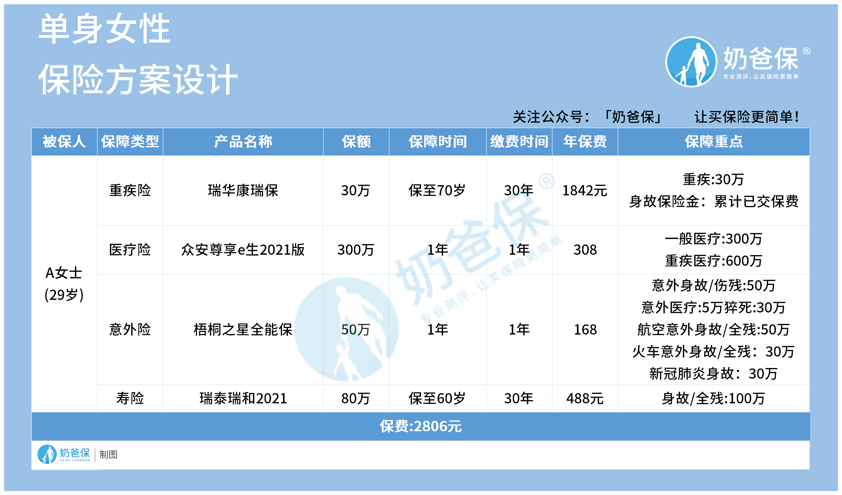 29岁单身女性可以买保险吗？如何买保险划算？