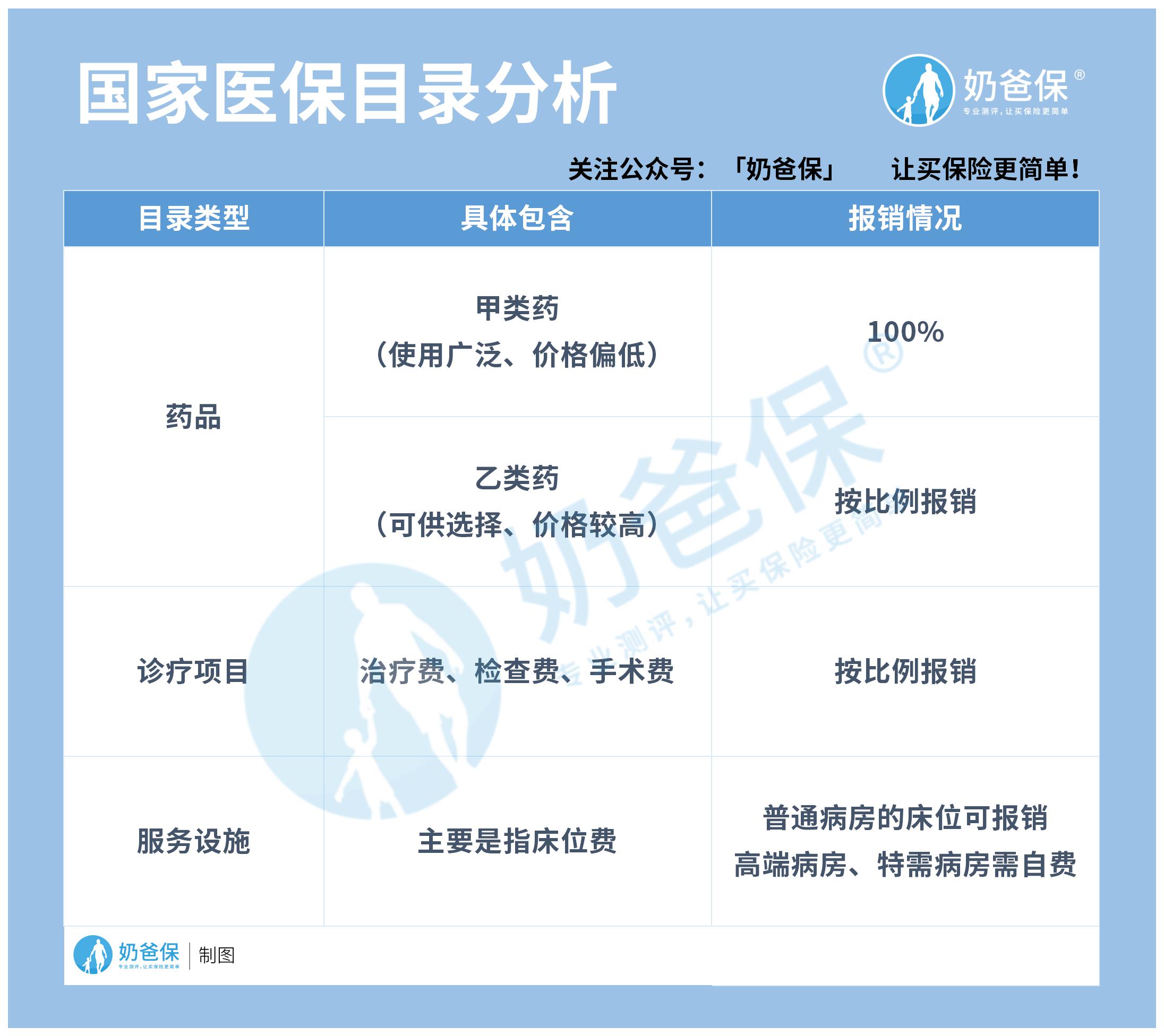 国家医保目录分析