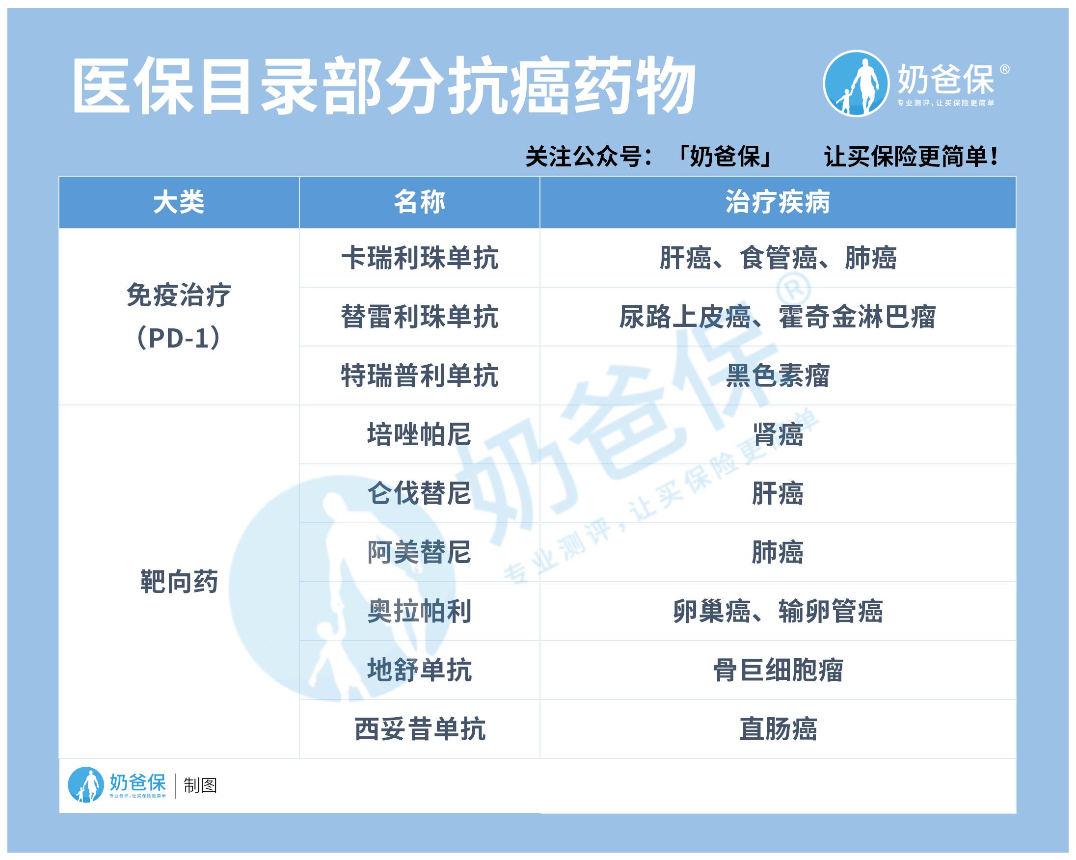 医保目录部分抗癌药物