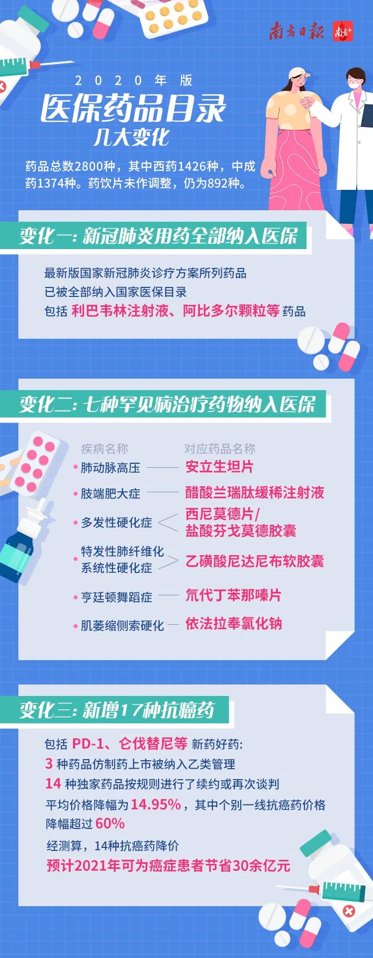 2020医保药品目录变化