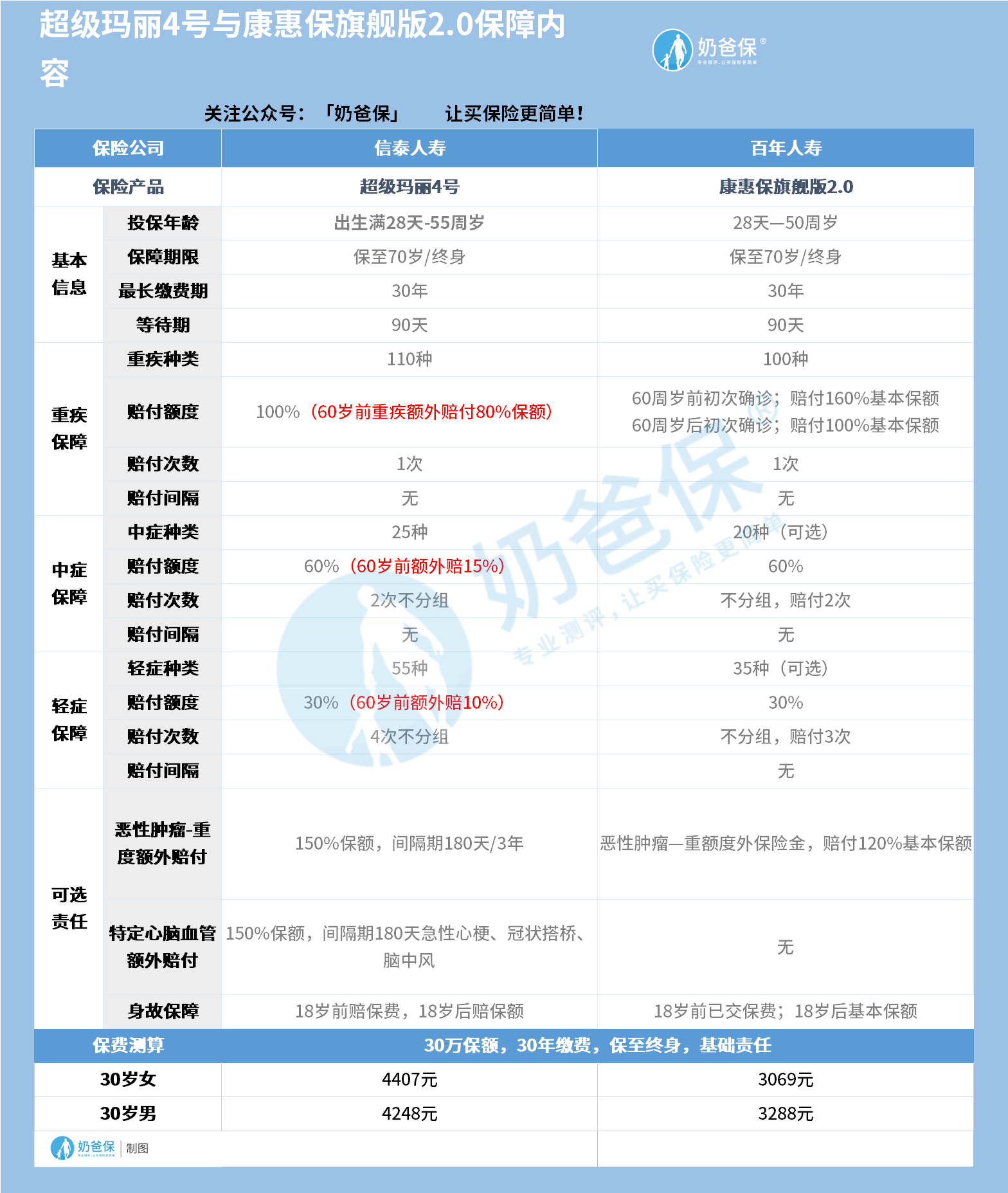 新定义重疾险对比