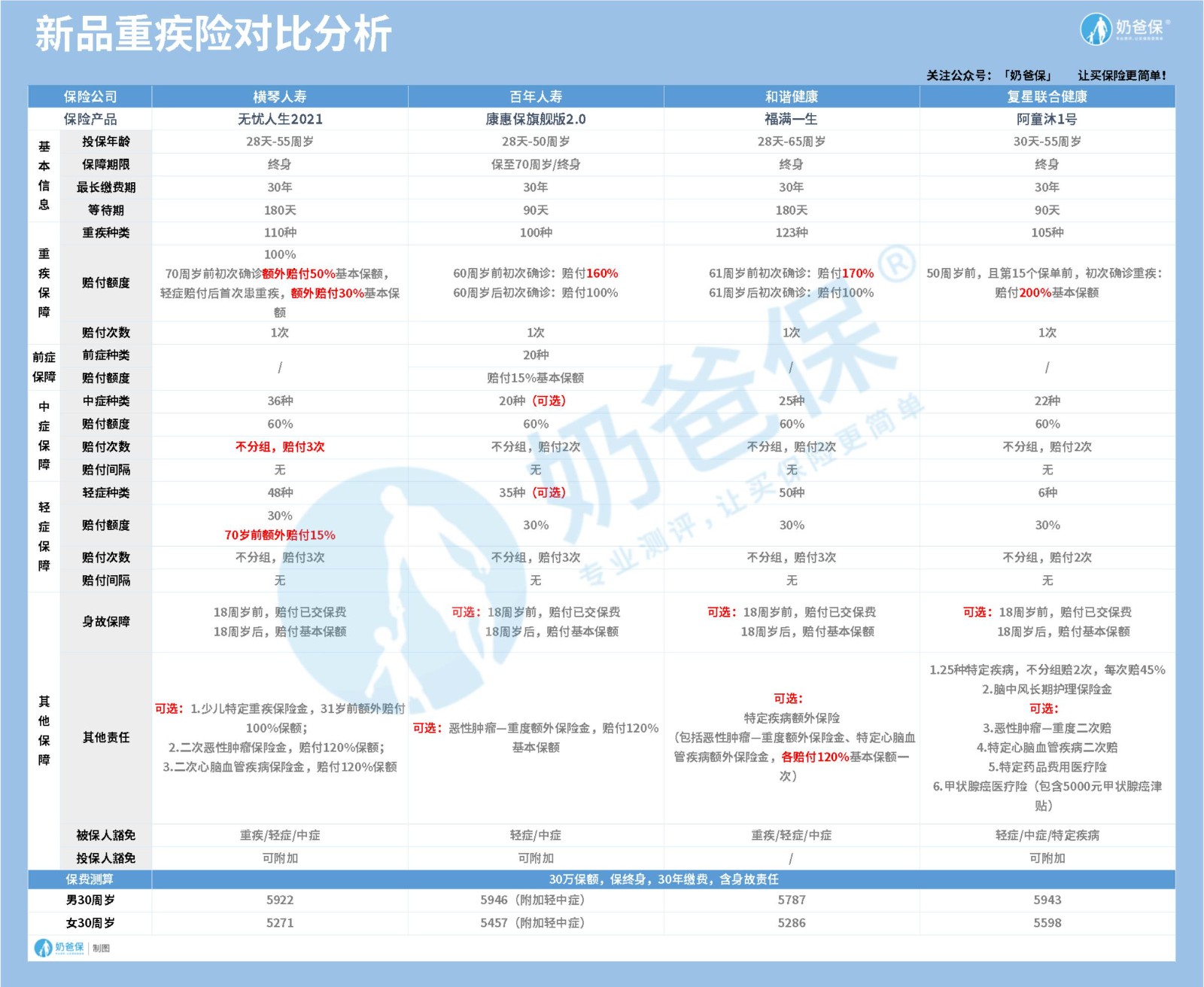 新定义重疾险对比分析 新定义重疾险对比分析