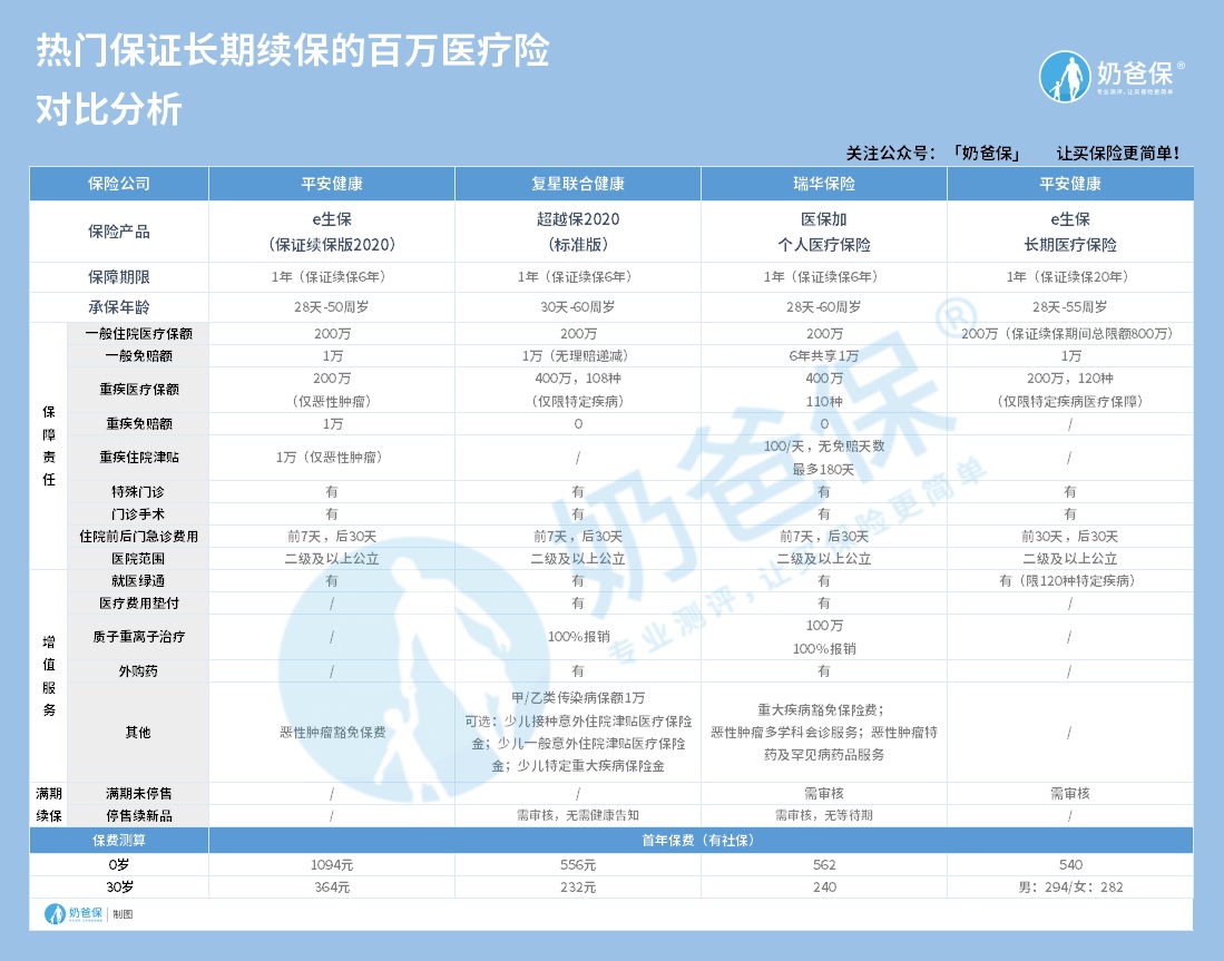 医疗保险有必要买吗？种类有哪些？一年保费多少钱？