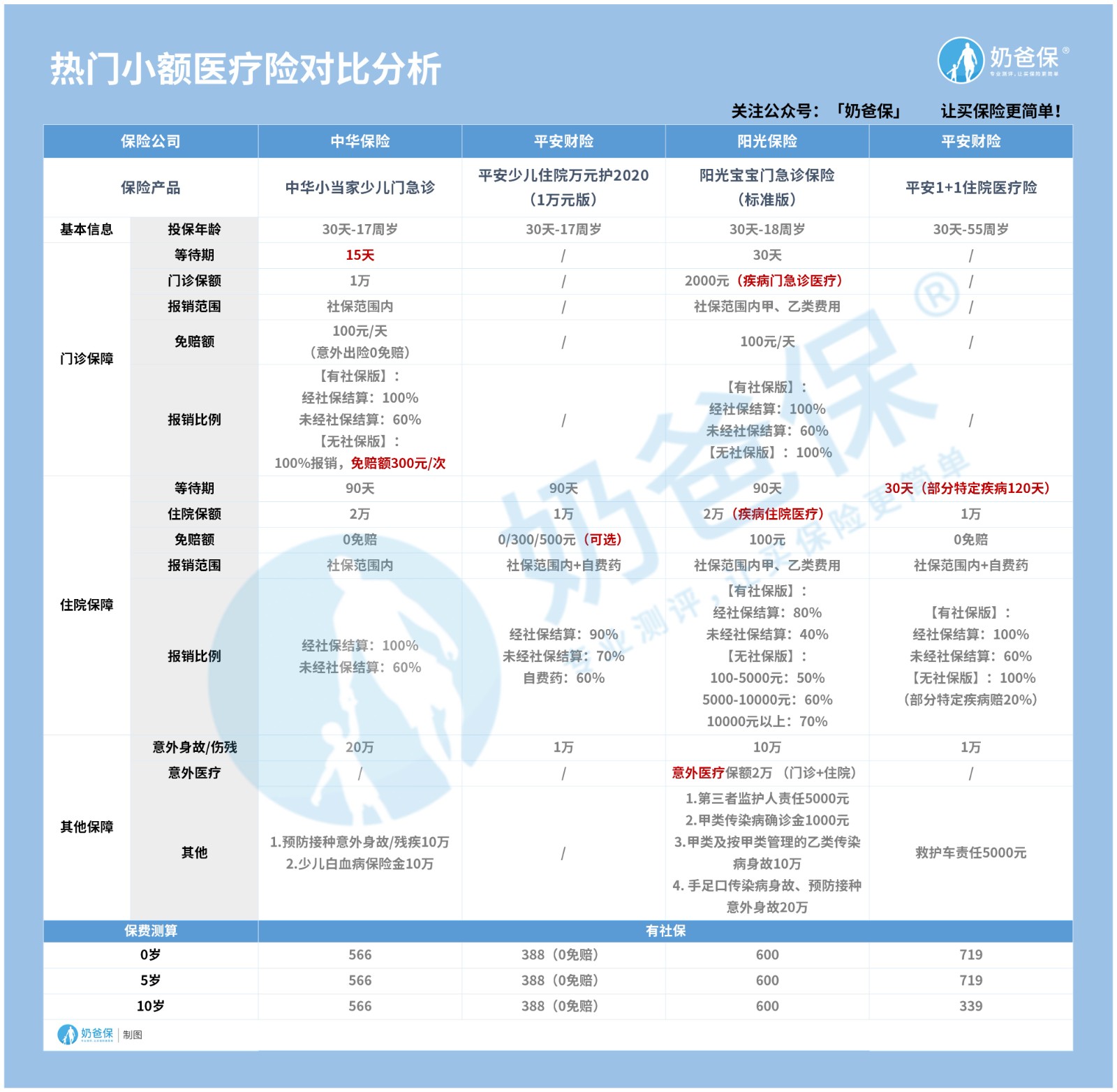 医疗保险有必要买吗？种类有哪些？一年保费多少钱？