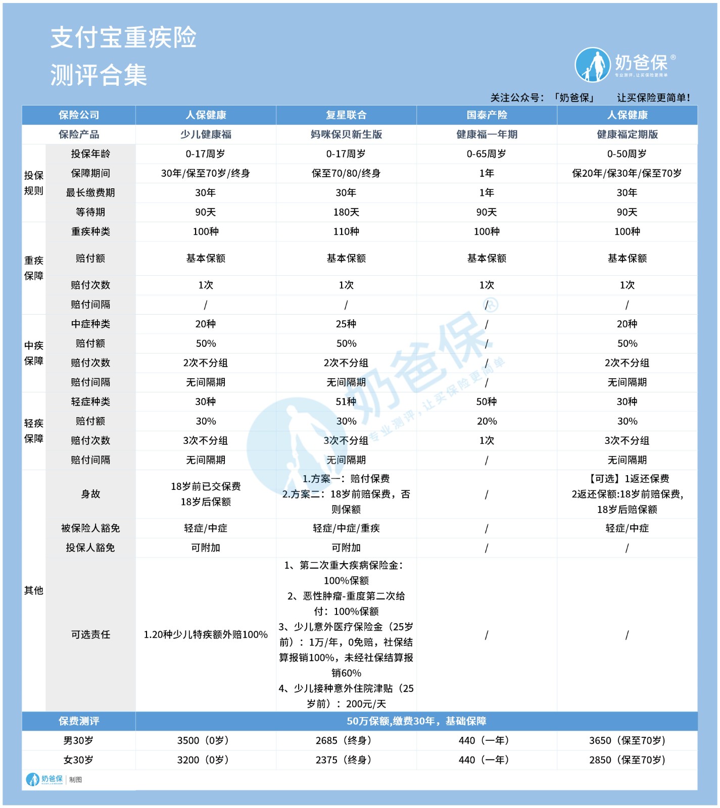 支付宝重疾险有哪些?哪个好?有坑吗? 支付宝重疾险有哪些?哪个好?有坑吗?