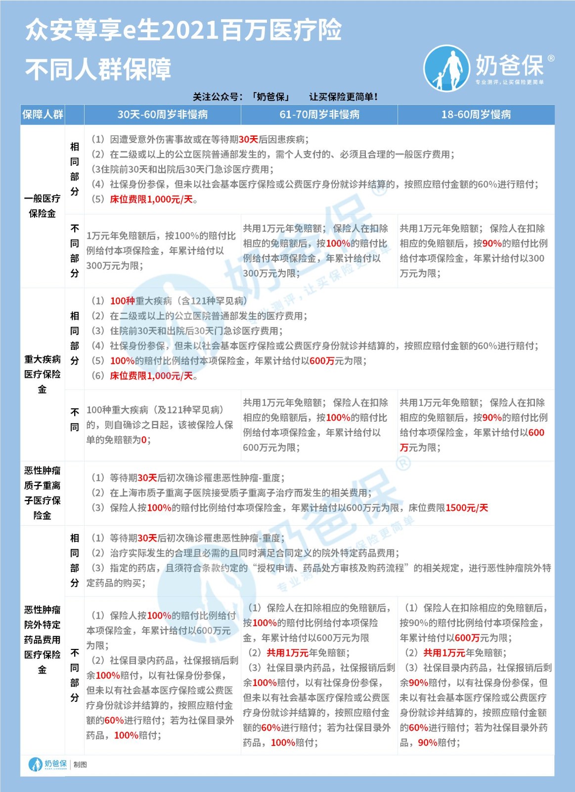 众安尊享e生2021百万医疗险报销范围 众安尊享e生2021百万医疗险报销范围