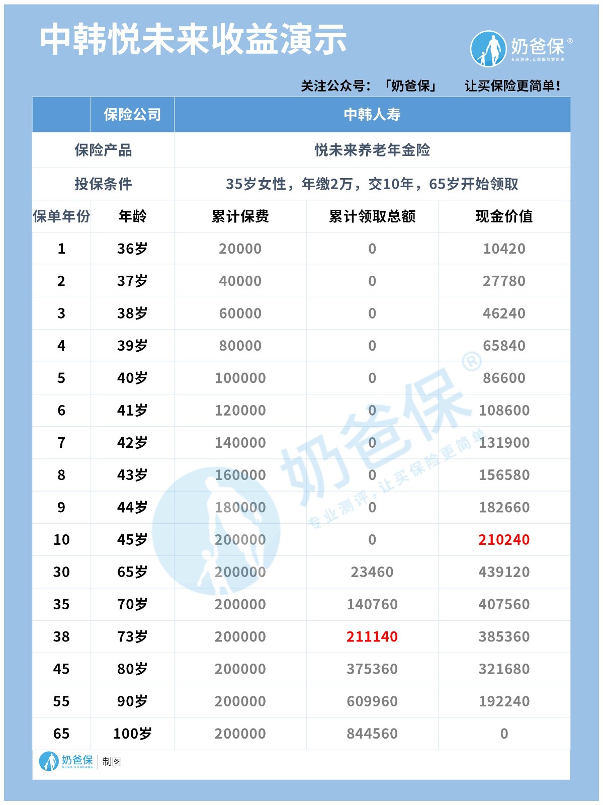 中韩悦未来养老年金保险将于3月31日停录，4.025%的利率高吗？