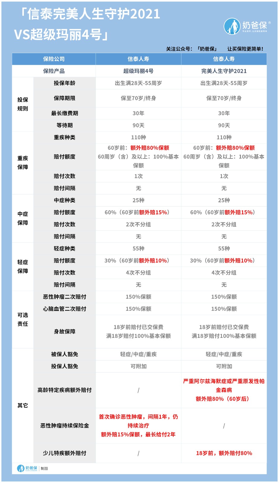 完美人生守护2021对比超级玛丽4号