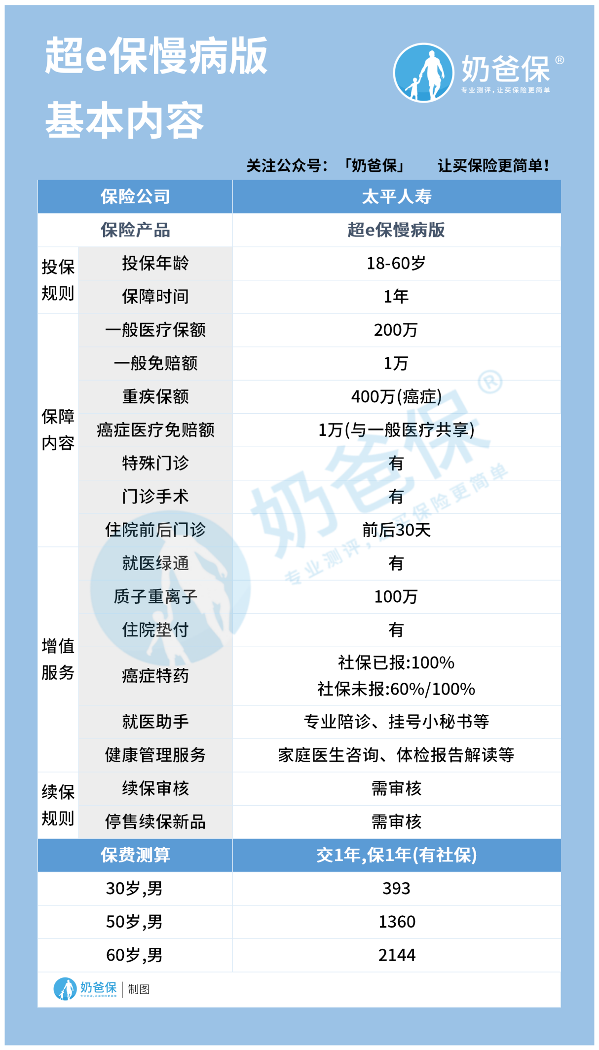 太平超e保慢病版保障如何？它的公司怎么样？