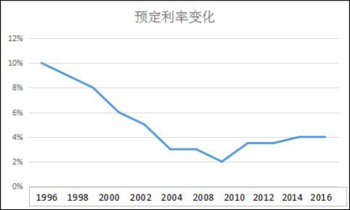 预定利率变化