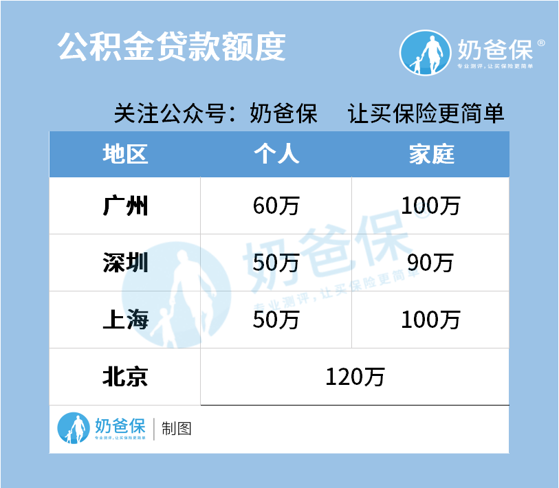 公积金贷款额度