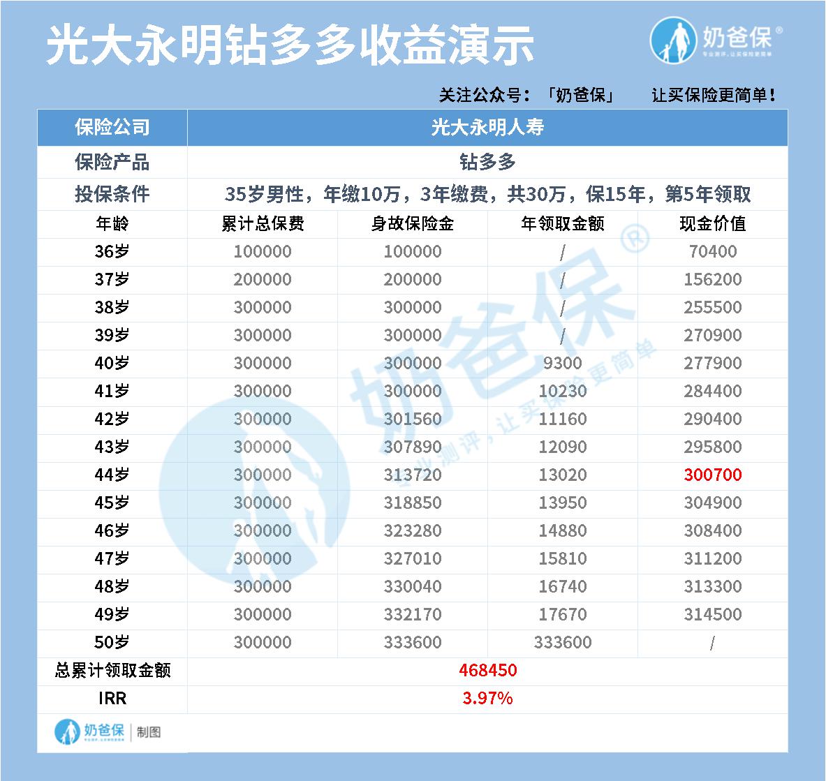 光大永明钻多多收益演示