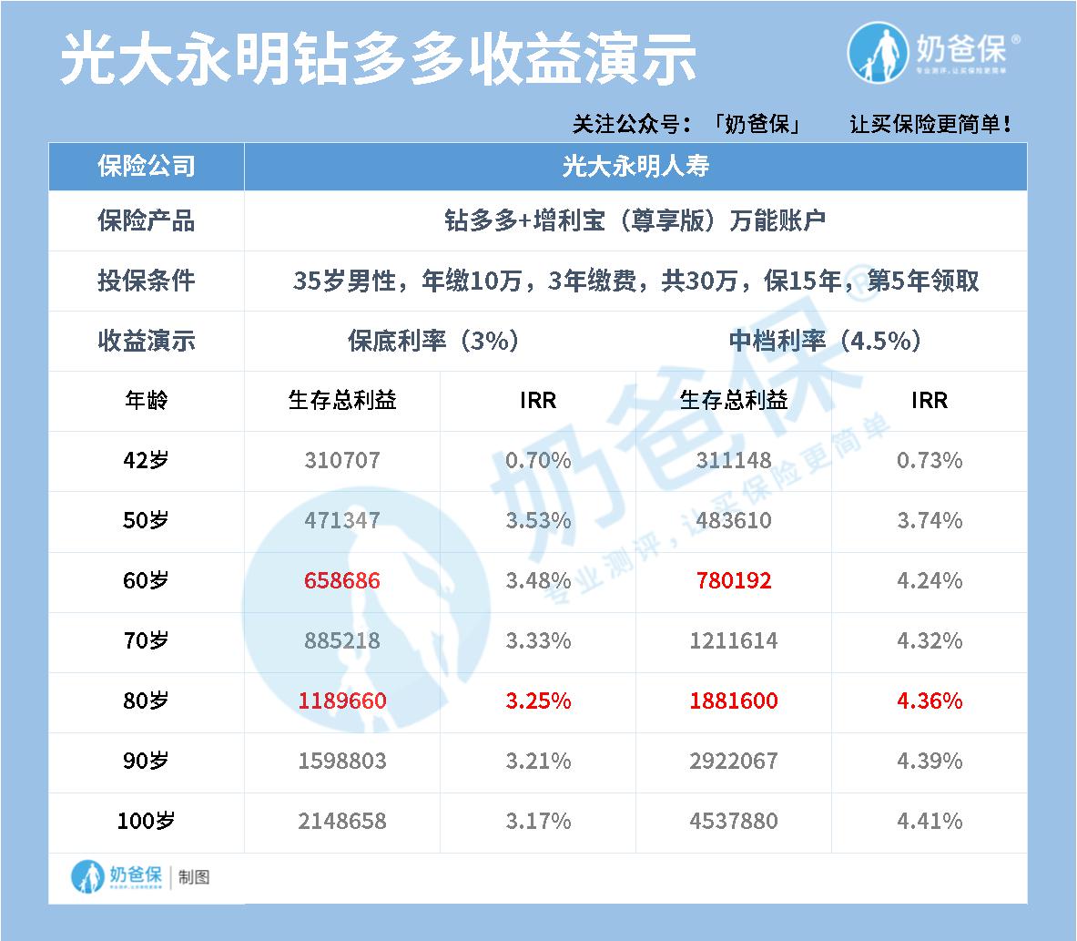 光大永明钻多多收益