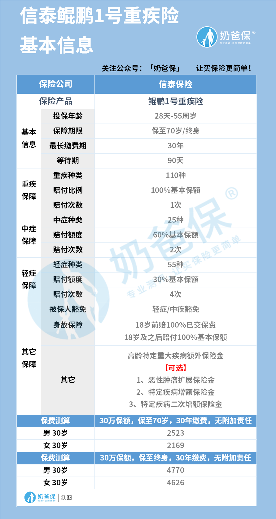 信泰人寿鲲鹏1号重疾险 信泰人寿鲲鹏1号重疾险