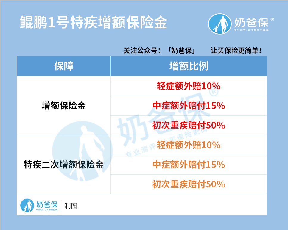 鲲鹏1号增额比例 鲲鹏1号增额比例