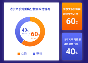男女重疾理赔率 男女重疾理赔率
