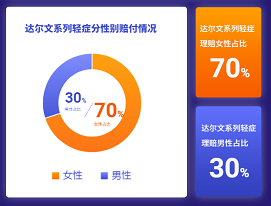 男女轻症理赔率 男女轻症理赔率