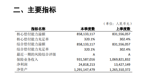 京东安联2020年4季度偿付能力