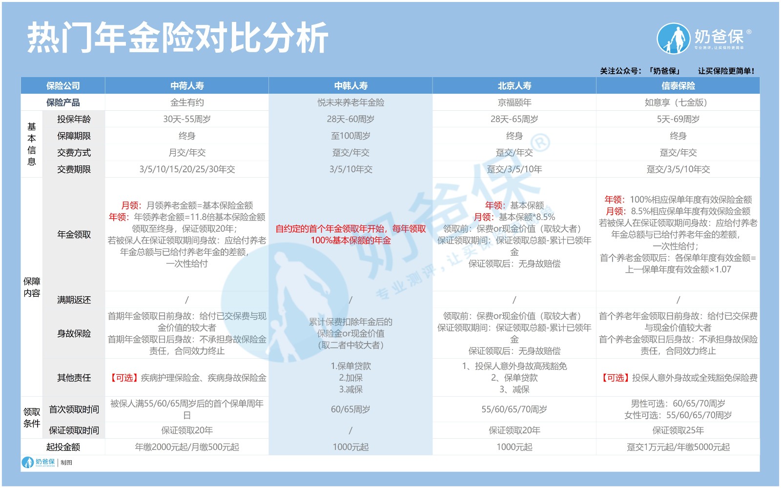 热门年金险表格