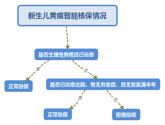 新生儿黄疸智能核保情况