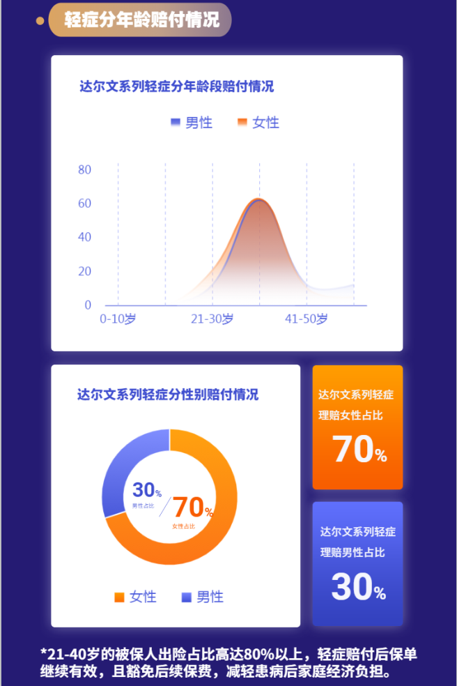 轻症分年龄段赔付情况