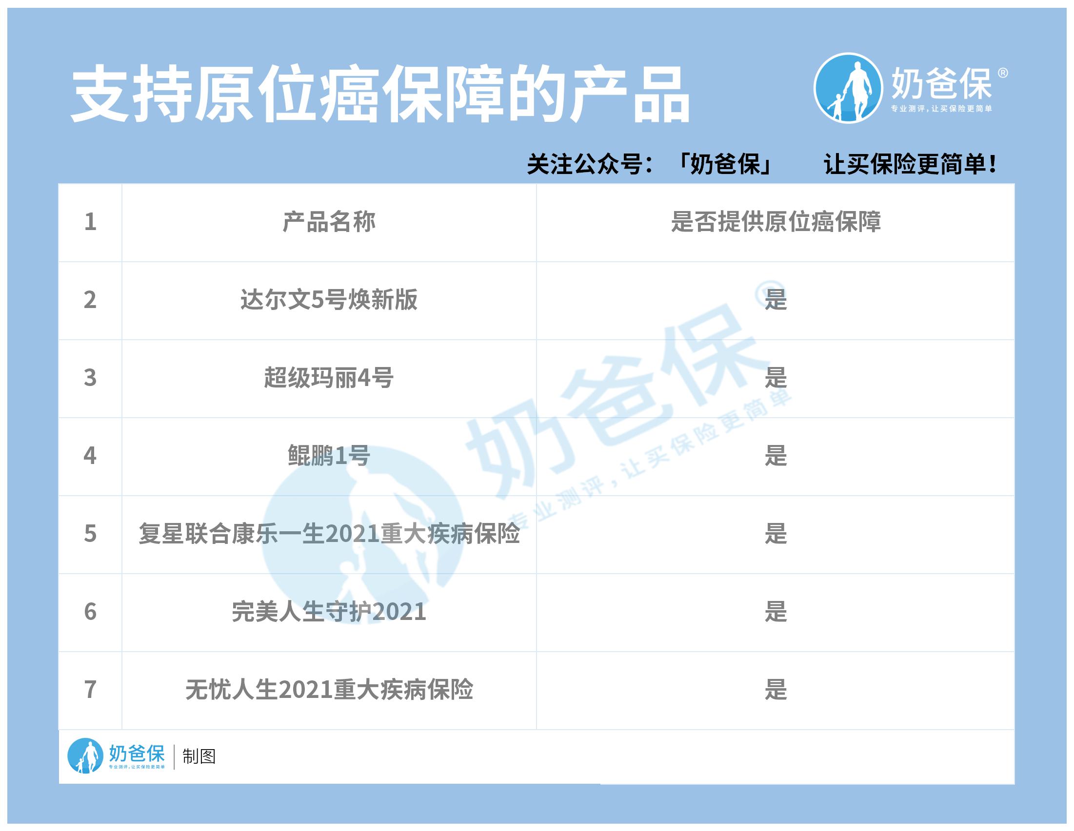 支持原位癌保障的产品