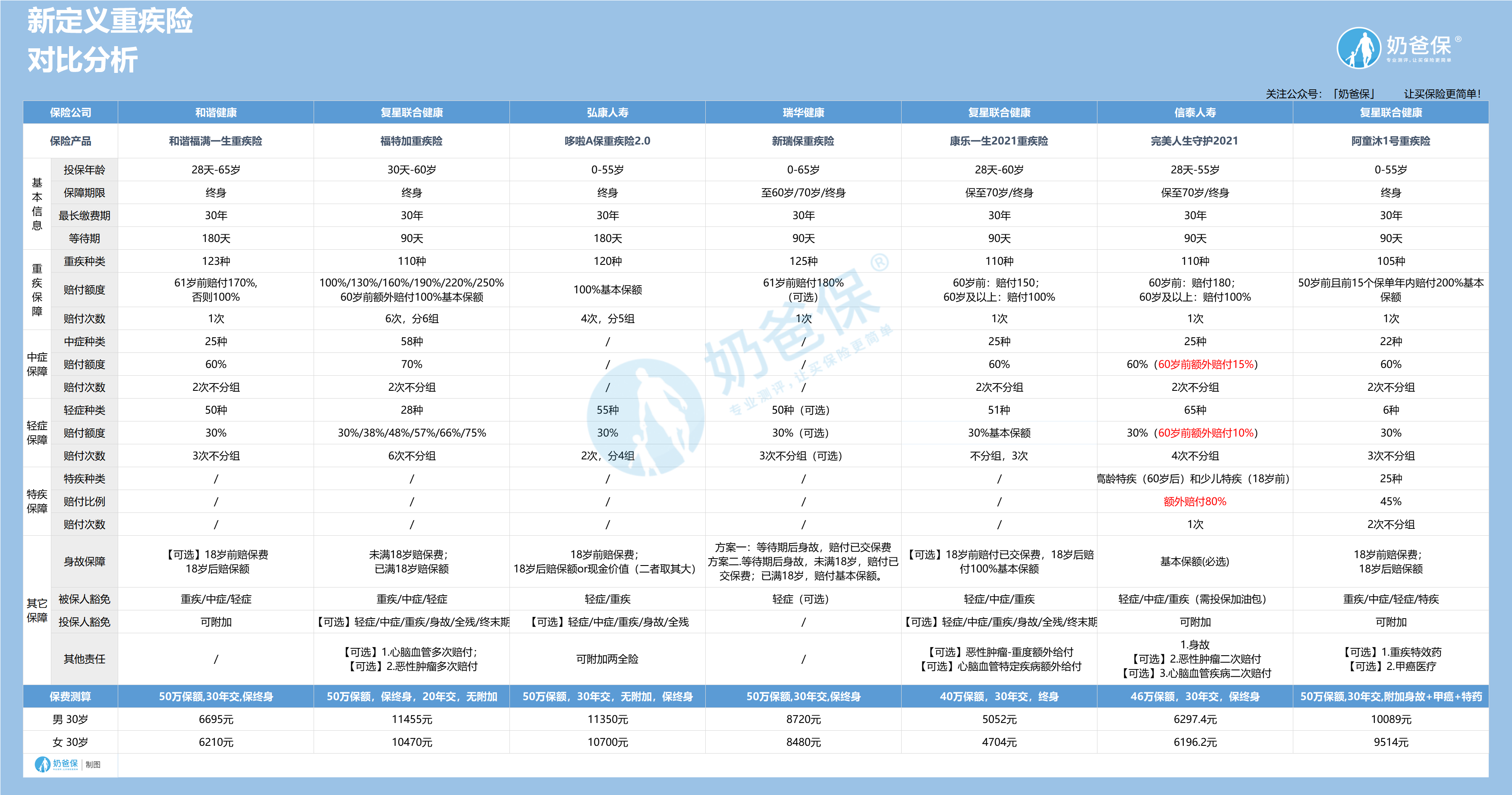 新定义重疾险 新定义重疾险
