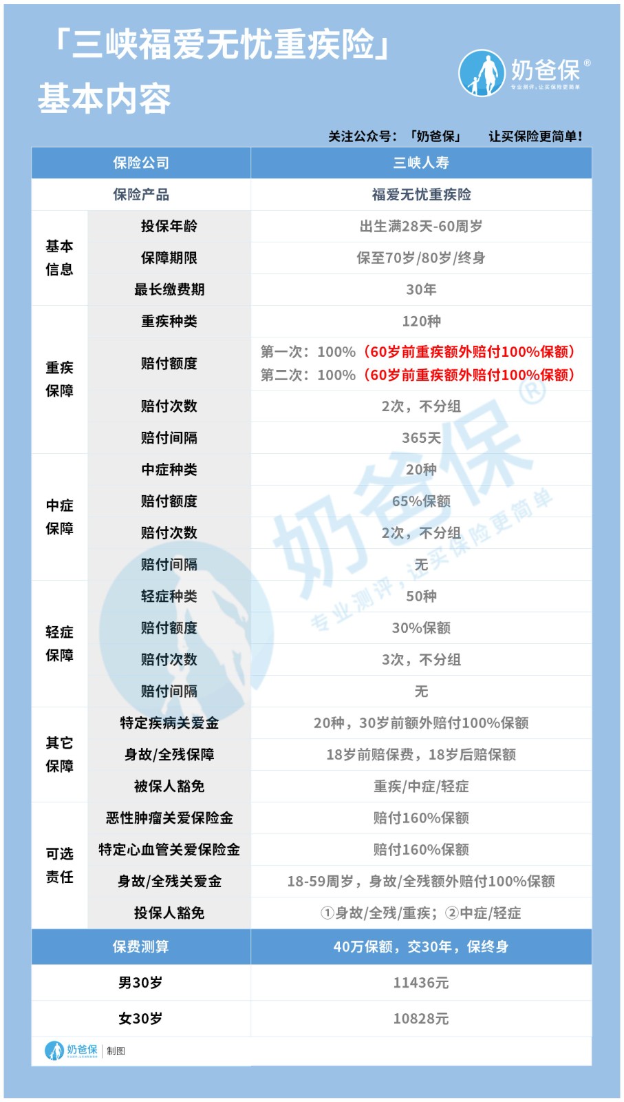 三峡福爱无忧重大疾病保险基本内容 三峡福爱无忧重大疾病保险基本内容