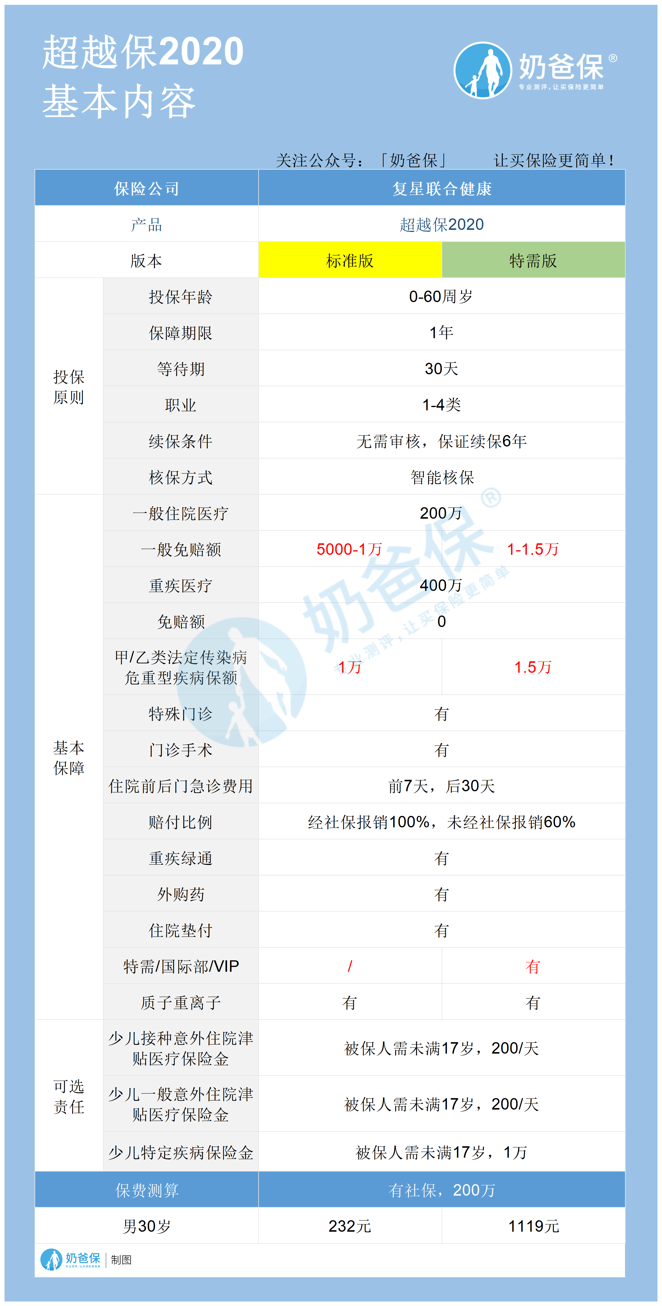 超越保2020保障信息