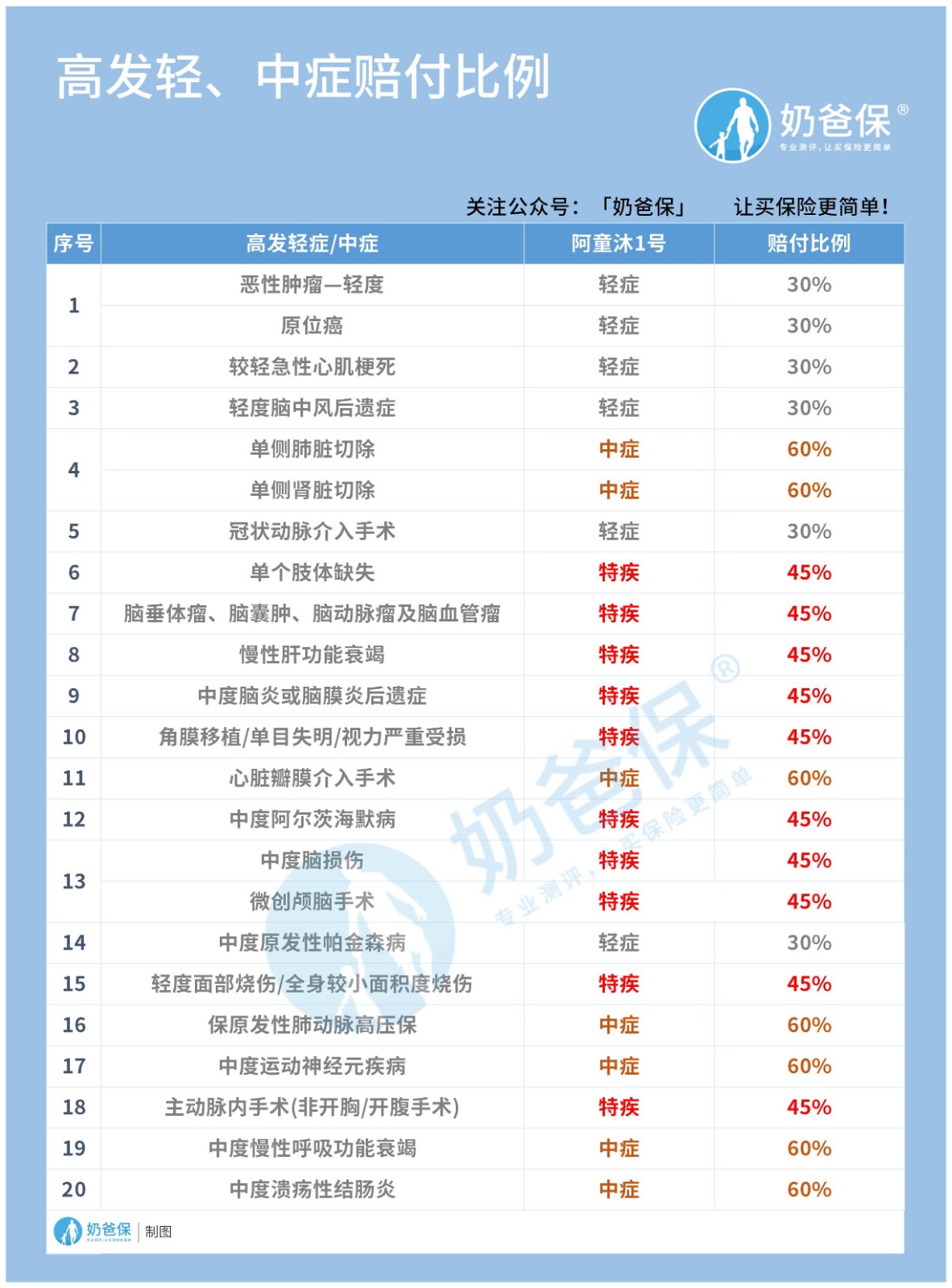 高发轻、中症赔付比例