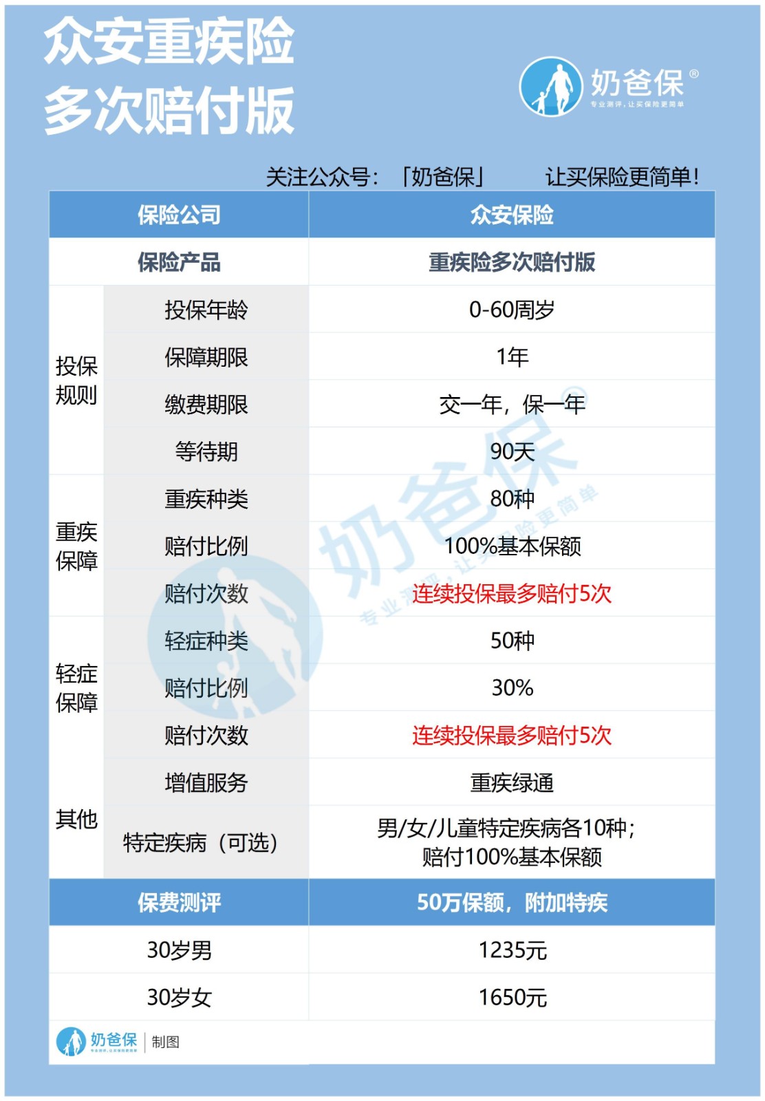 众安重疾险多次赔付版